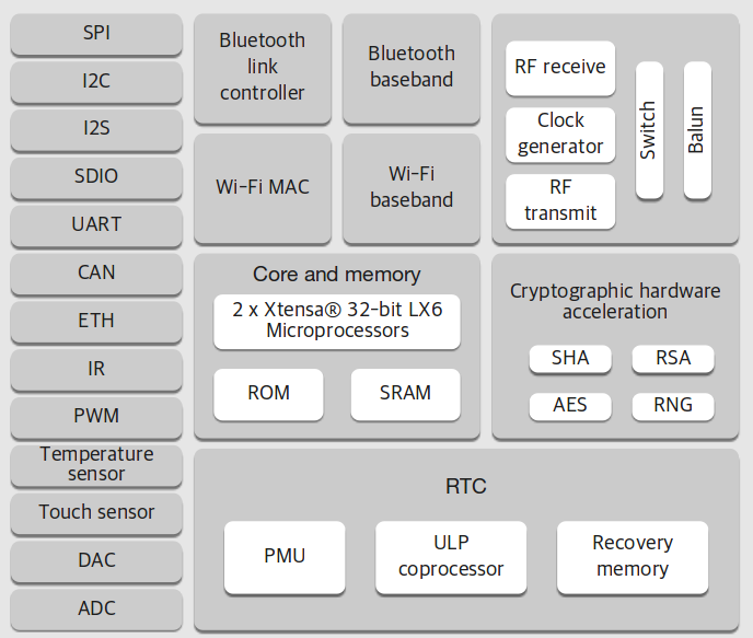 ESP32 Block Diagram