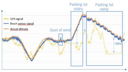 Air pressure sensors in smartphones