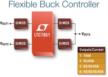 LTC7851 – Quad Output, Multiphase Step-Down Voltage Mode DC/DC Controller with Accurate Current Sharing