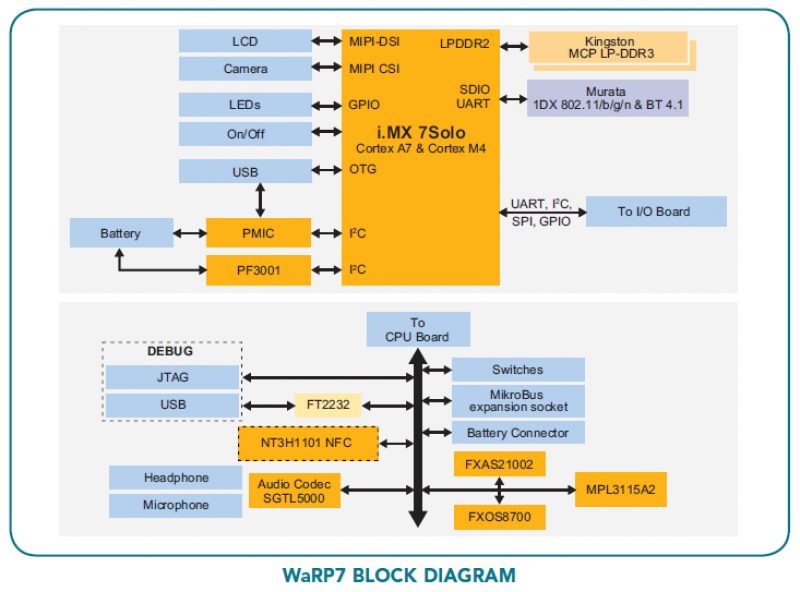 WaRP7 Architecture