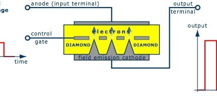 Evince raises £750,240 to develop diamond-based electronics