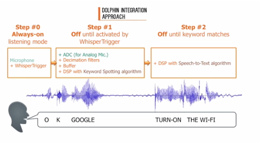 Whisper Trigger – An Ultra-low Power Voice Detector