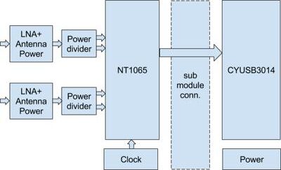 NUT4NT, Open-Source 4-Channel GNSS Receiver Development Board