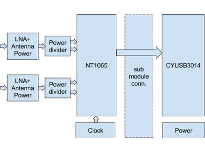 NUT4NT, Open-Source 4-Channel GNSS Receiver Development Board