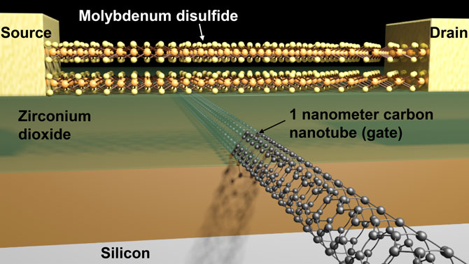 The Tiniest 1nm Gate Transistor