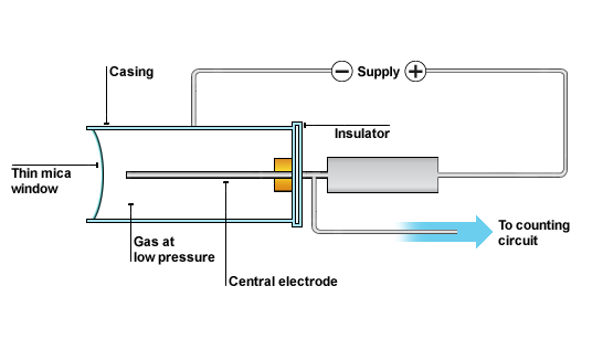 €15 IoT Geiger Counter using ESP8266