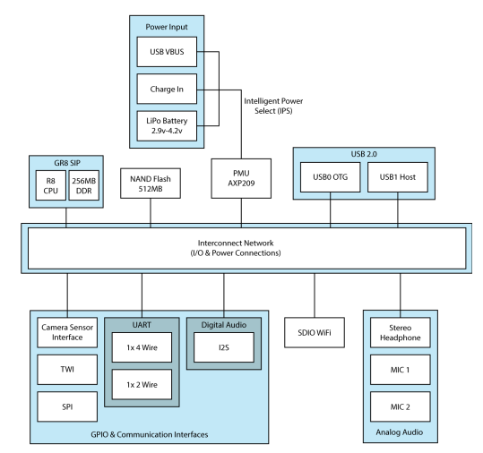 C.H.I.P Pro block diagram