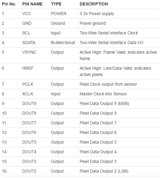 OV7670 Pin Definition