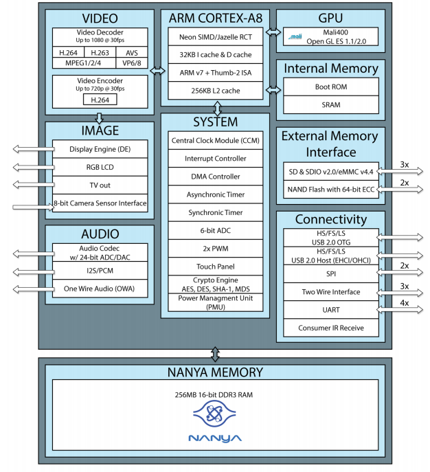 GR8 Block Diagram