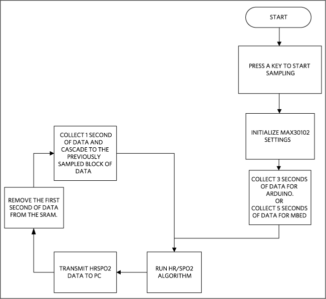 The MAXREFDES117# Firmware Flowchart