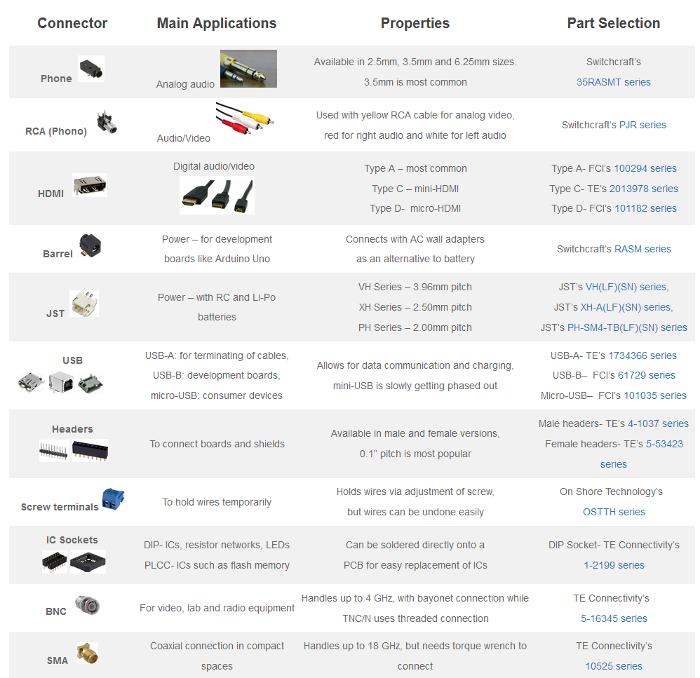 How to Choose a Connector