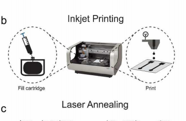 A Laser Treatment To Improve Paper Electronics