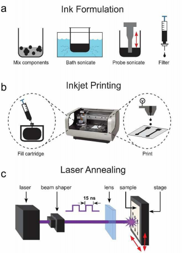 A Laser Treatment To Improve Paper Electronics