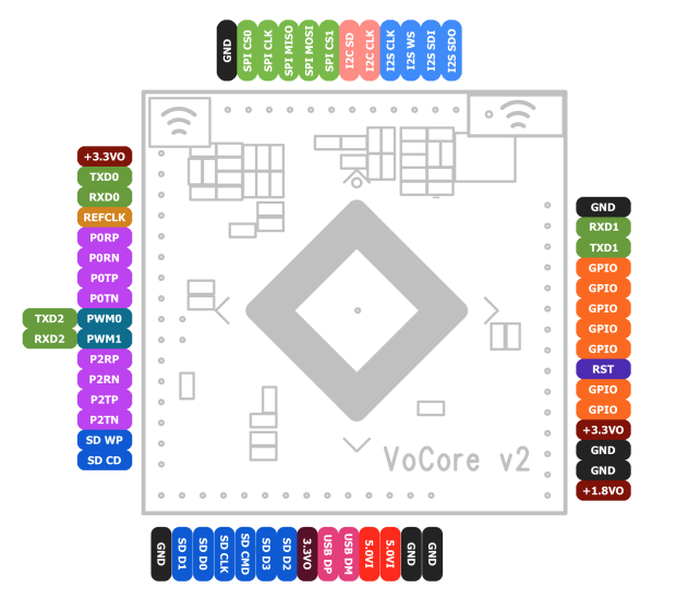 VoCore2 Pinout Diagram