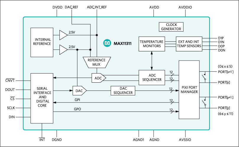 MAX11311 – The Powerful Configurable Mixed Signal I/O