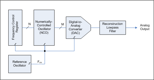 Direct Digital Synthesizer Block Diagram