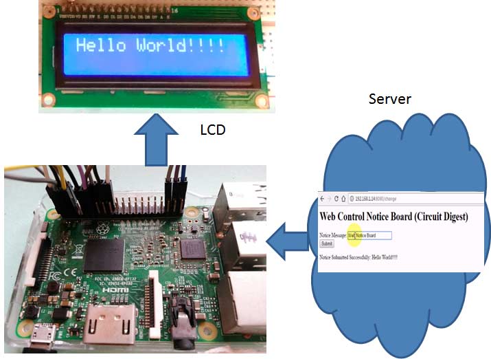 Web Controlled IoT Notice Board Using Raspberry Pi 3