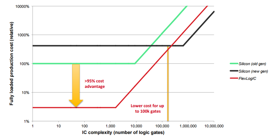 FlexLogIC production costs vs Silicon