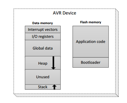 Schematic view of AVR memories 