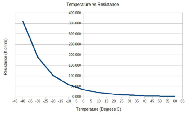 Temperature Measurement with NTC Thermistors