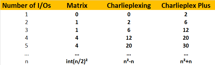 Table of Comparison Between Different Multiplexing Schemes