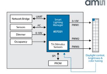 AS7221, An IoT Smart Lighting Manager