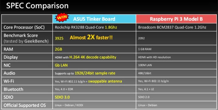 ASUS Tinker Board Competing Raspberry Pi