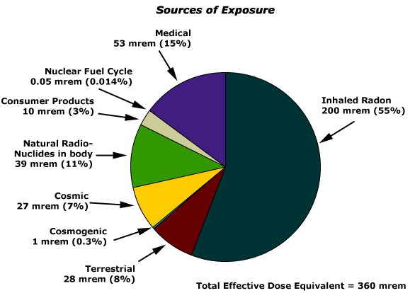 Radiation Pie Chart