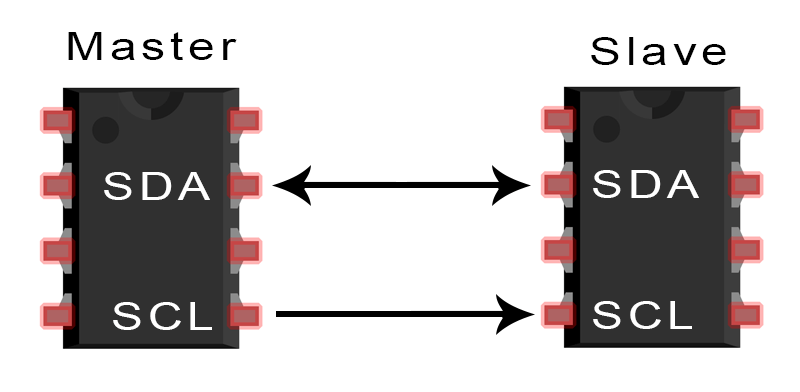 Basics of most common communication protocols