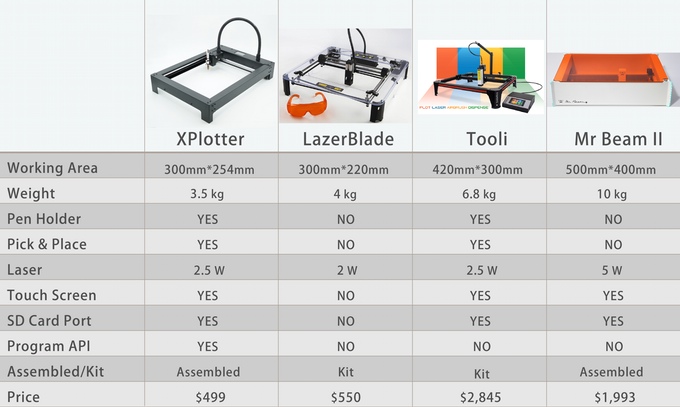 XPlotter, The All-In-One Plotter, Engraver and Laser Cutter