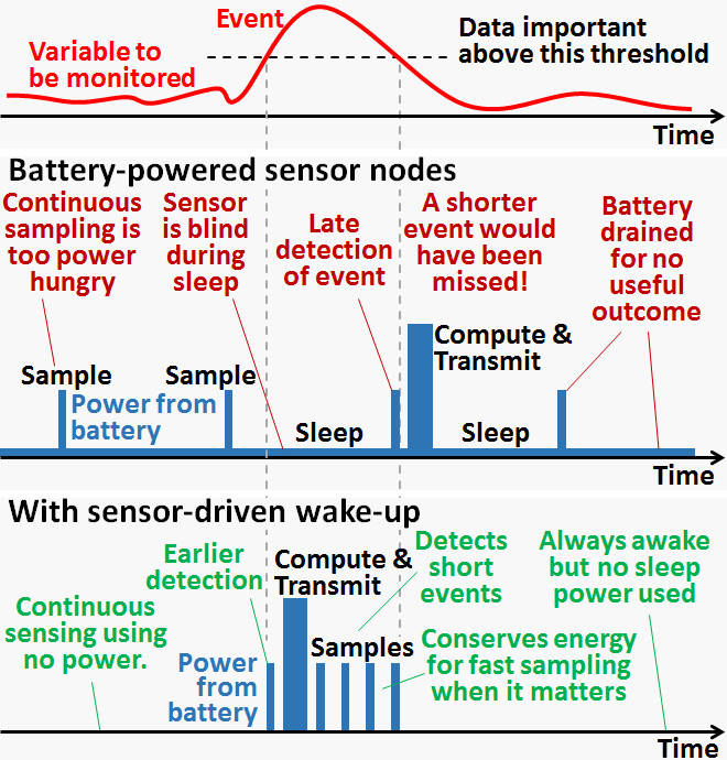 Increasing Battery Life With UB20M Voltage Detector