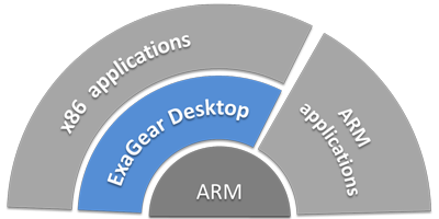 Jump Over The Limits of ARM With ExaGear Desktop