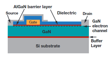 Advancing power supply solutions through the promise of GaN