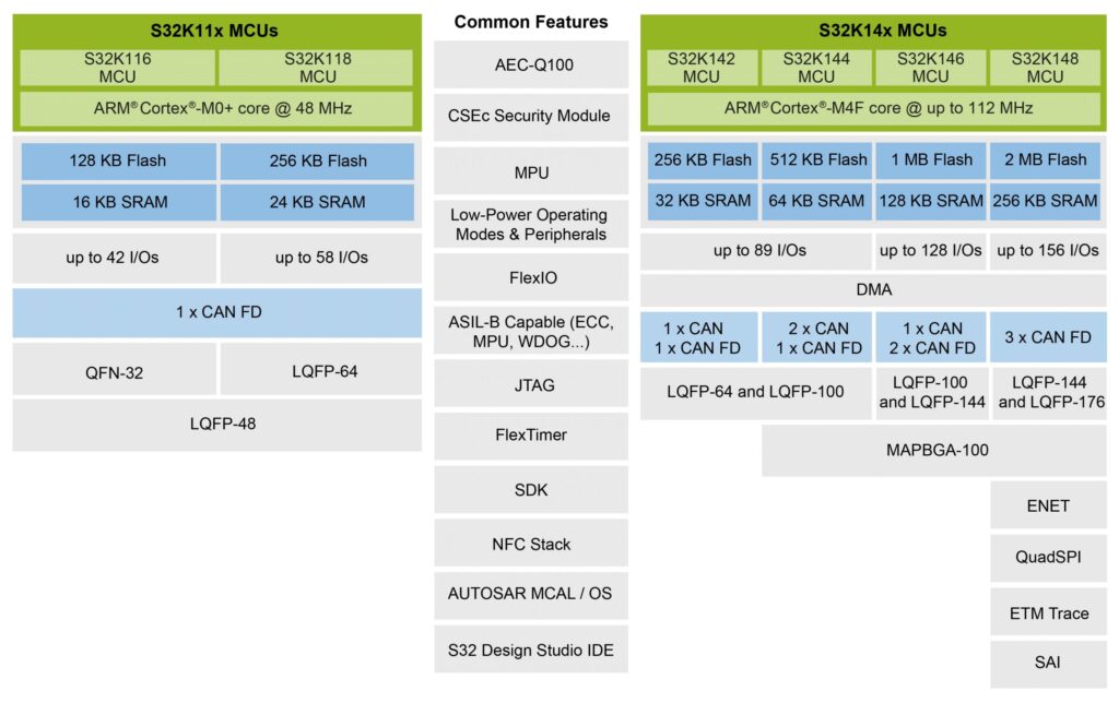 Cortex-M-based MCUs Set Pace For Automotive Design