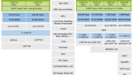 Cortex-M-based MCUs Set Pace For Automotive Design