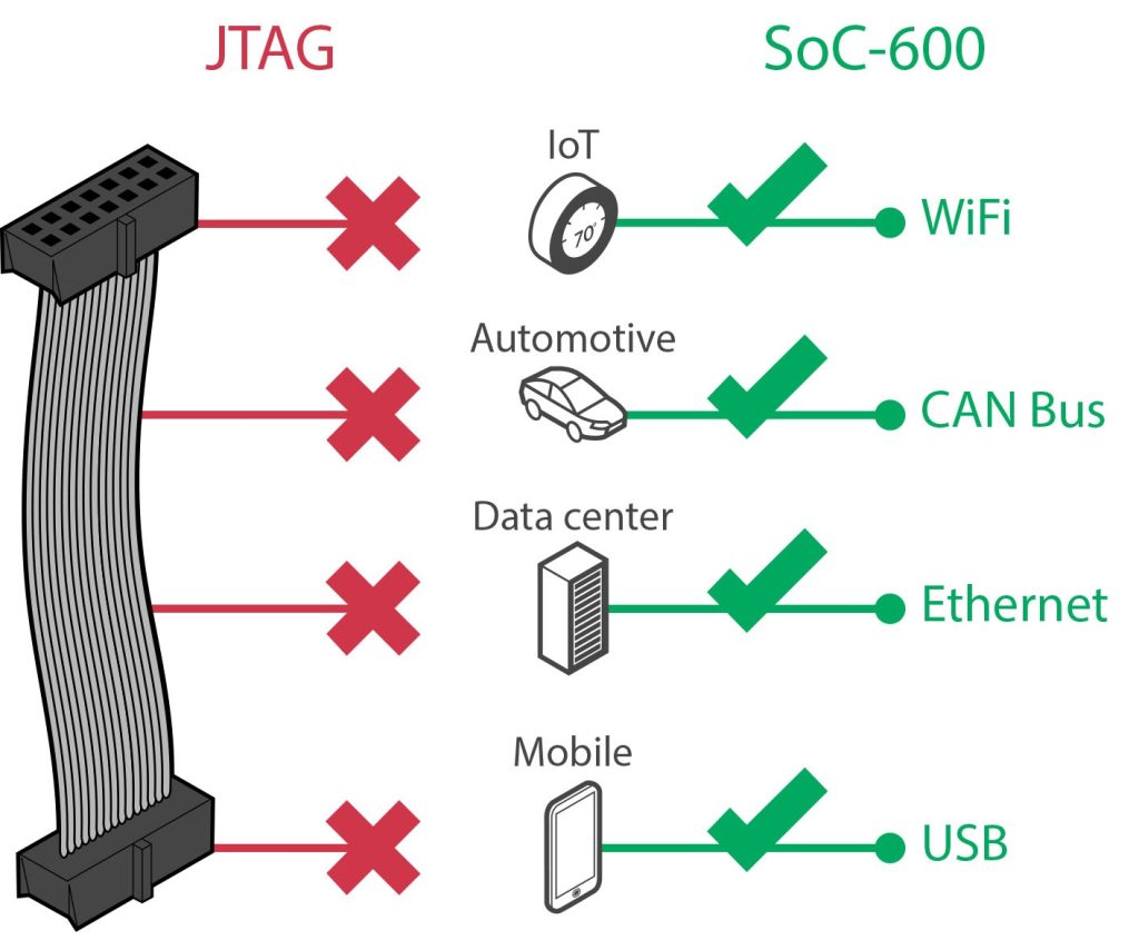 JTAG scan Chain. Arm Coresight SW-dp. Debug wire. The Arm® SWD interface.