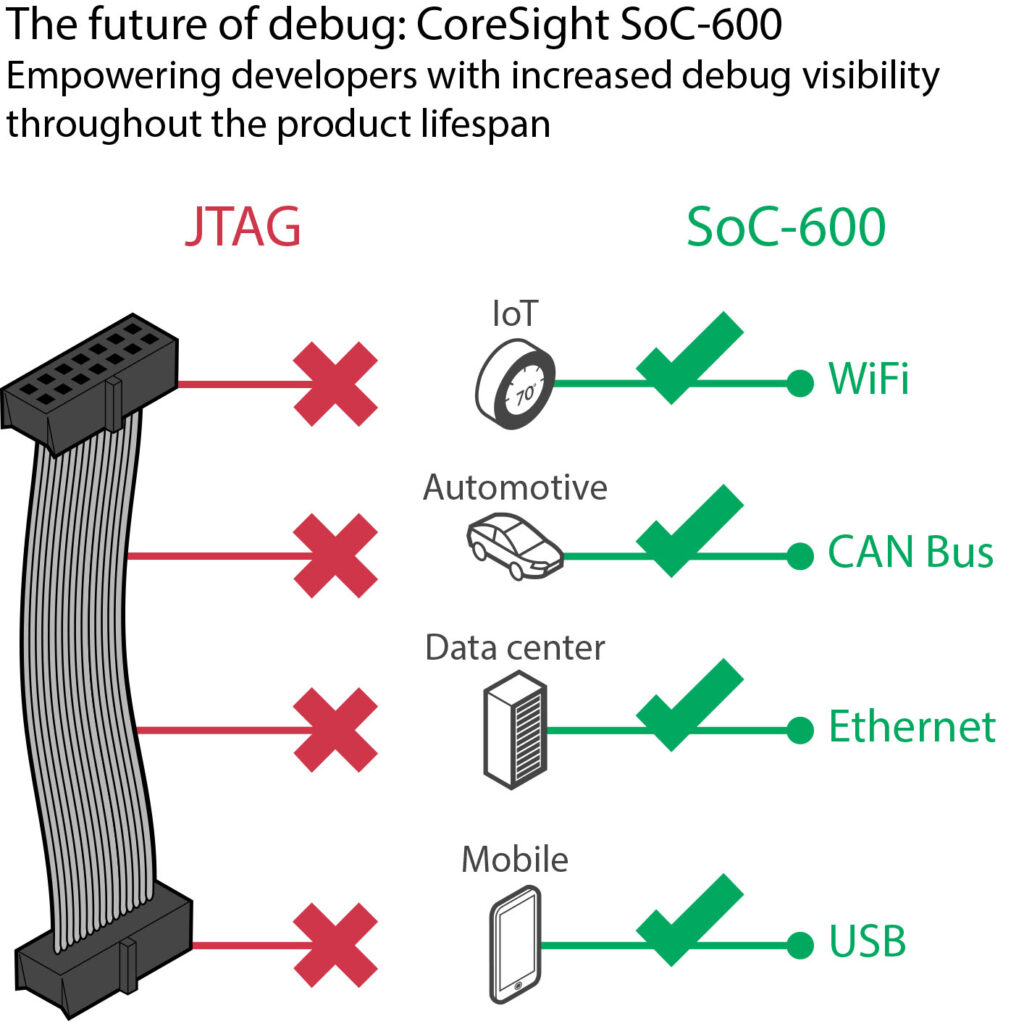ARM CoreSight SoC-600, The Future of Debug