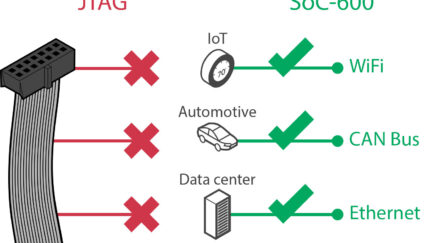 ARM CoreSight SoC-600, The Future of Debug