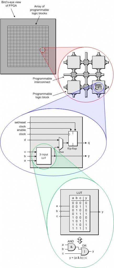 FPGAs For MCU Guys