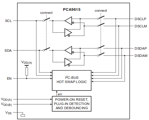 PCA9615 Block Diagram.