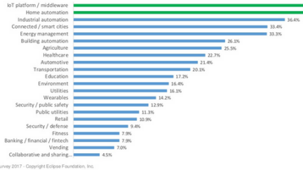 See What Technologies 700 IoT Developers are Using in 2017