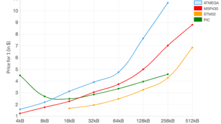 Plotting Pricing Trends from Octopart Data