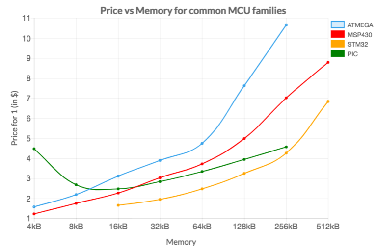 Plotting Pricing Trends from Octopart Data