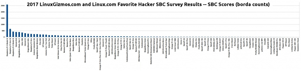 1.7K Voters Choose From about 100 SBC’s — The Results of Linuxgizmos 2017 Survey
