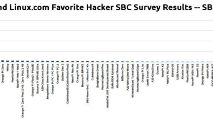 1.7K Voters Choose From about 100 SBC’s — The Results of Linuxgizmos 2017 Survey
