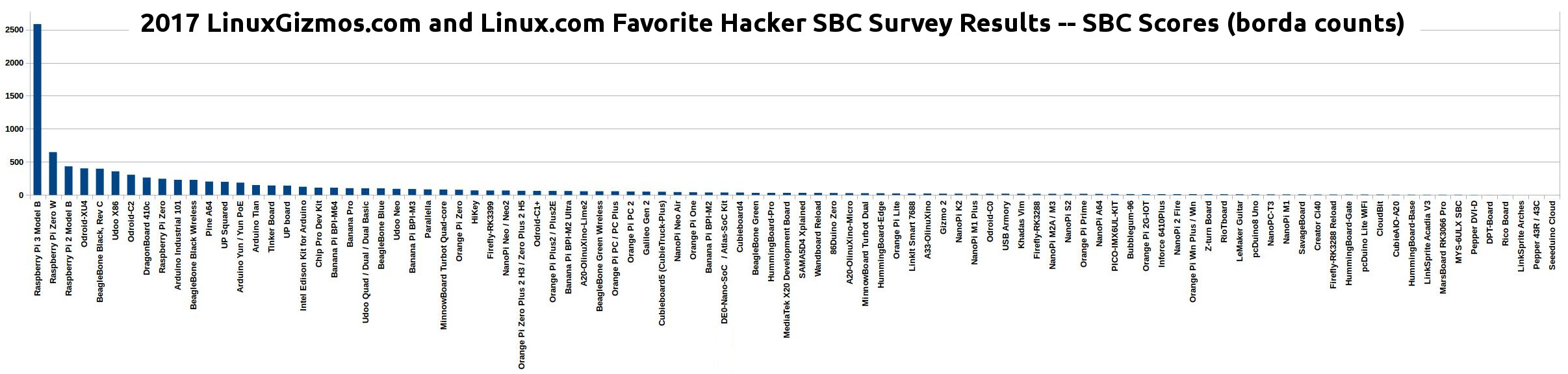 1.7K Voters Choose From about 100 SBC’s — The Results of Linuxgizmos 2017 Survey