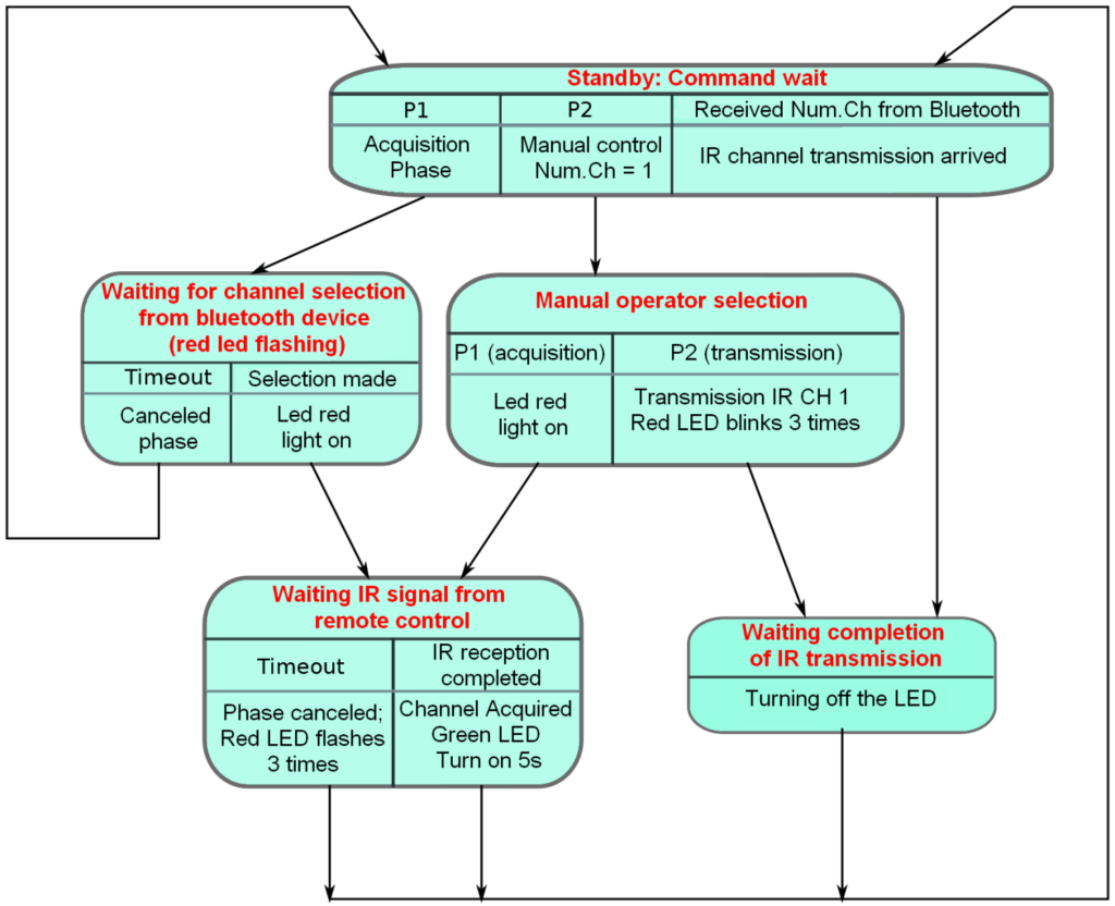 Control Your IR Devices With Your Smartphone Bluetooth - Electronics-Lab