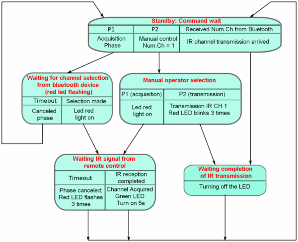 Control Your Ir Devices With Your Smartphone Bluetooth Electronics Lab