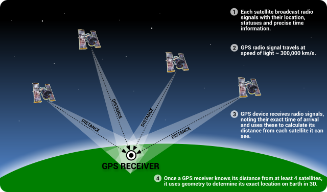 GPS vs. Beacons vs. Wi-Fi: Three Location Identifier Technologies GPS vs. Beacons vs. Wi-Fi: Three Location Identifier Technologies