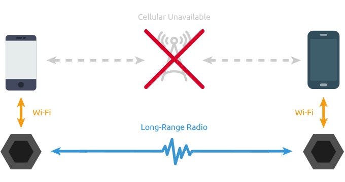 Sonnet Off-Grid Device, The Smartphone Walkie-Talkie